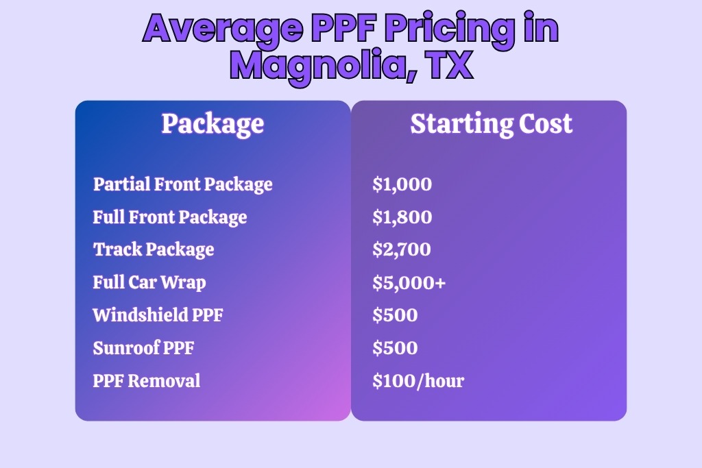 A pricing chart displays average paint protection film cost in Magnolia, TX, listing packages like Partial Front ($1,000), Full Front ($1,800), Track Package ($2,700), Full Car Wrap ($5,000+), Windshield and Sunroof PPF ($500 each), and PPF Removal ($100/hour).
